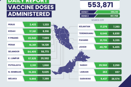 مالزی همچنان واکسیناسیون روزانه بیش از ۵۵۰،۰۰۰ دوز واکسن را حفظ می کند