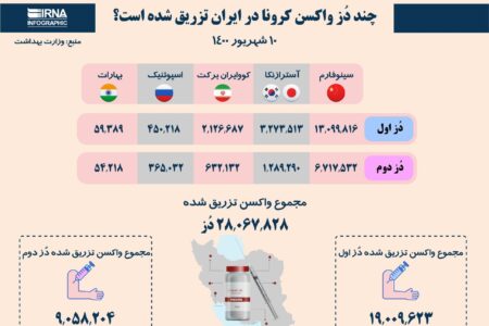 چند دُز واکسن کرونا در ایران تزریق شده است؟ (تا تاریخ ۱۴۰۰/۰۶/۱۰ یا اول سپتامبر)