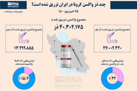 چند دُز واکسن کرونا در ایران تزریق شده است؟ (۱۴۰۰/۰۶/۲۵)