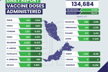 بیش از ۲۲ میلیون از جمعیت بالغ مالزی به طور کامل واکسینه شدند