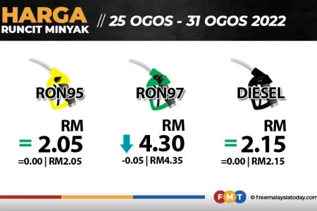 قیمت بنزین RON97 ،به میزان ۵  سنت کاهش یافت، RON95، گازوئیل بدون تغییر باقی ماندند.