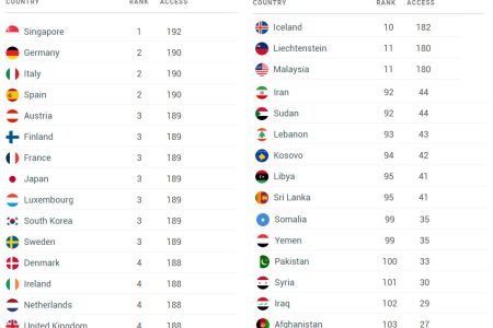 بر اساس آخرین رتبه بندی قویترین پاسپورت دنیا ، پاسپورت سنگاپور  رتبه اول ، مالزی در رتبه ۱۱ ، ایران در رتبه ۹۲ و افغانستان در رتبه آخر